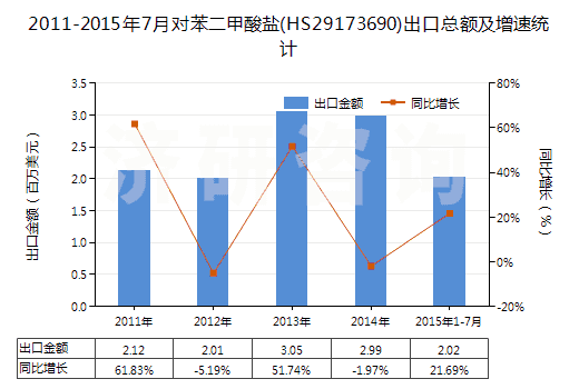 2011-2015年7月對苯二甲酸鹽(HS29173690)出口總額及增速統(tǒng)計(jì)